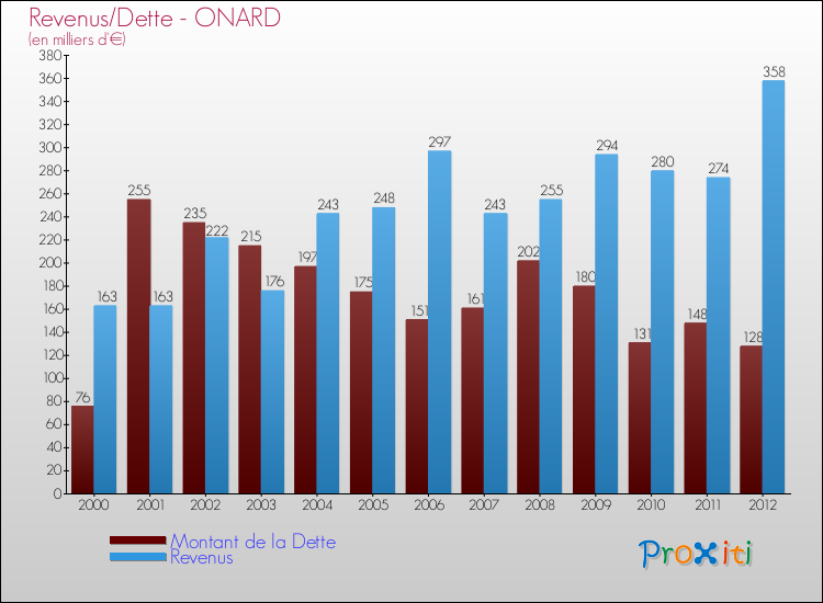 Evolution comparée de la dette et des revenus pour la commune de ONARD de 2000 à 2012 Comparaison de la dette et des revenus pour ONARD de 2000 à 2012