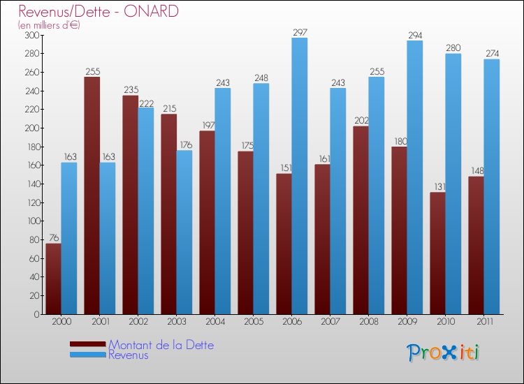 Evolution comparée de la dette et des revenus pour la commune de ONARD de 2000 à 2011 Comparaison de la dette et des revenus pour ONARD de 2000 à 2011