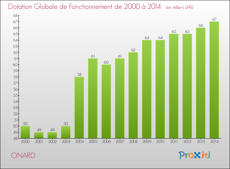 Evolution du montant de la Dotation Globale de Fonctionnement pour la commune de ONARD de 2000 à 2014 Evolution du montant de la Dotation Globale de Fonctionnement pour ONARD de 2000 à 2014