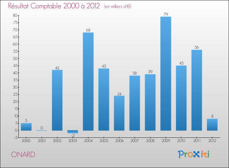 Evolution du résultat comptable pour la commune de ONARD de 2000 à 2012 Evolution du résultat comptable pour ONARD de 2000 à 2012