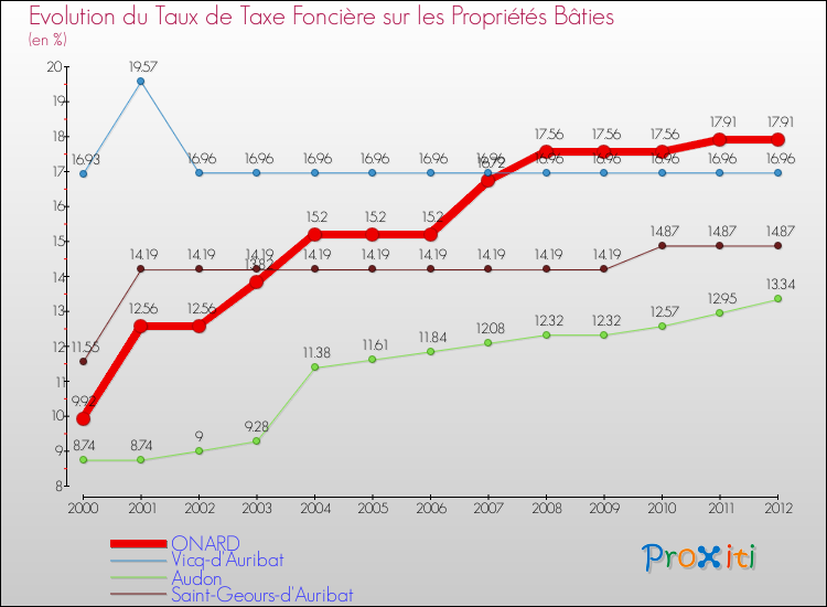 Evolution du taux de la taxe foncière sur le bati pour ONARD et les communes proches de 2000 à 2012 Comparaison des taux de taxe foncière sur le bati pour ONARD et les communes voisines de 2000 à 2012