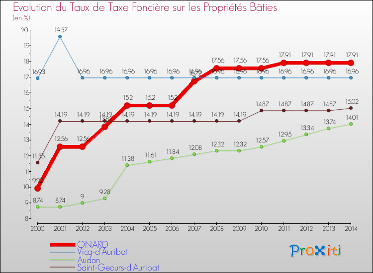 Evolution du taux de la taxe foncière sur le bati pour ONARD et les communes proches de 2000 à 2014 Comparaison des taux de taxe foncière sur le bati pour ONARD et les communes voisines de 2000 à 2014