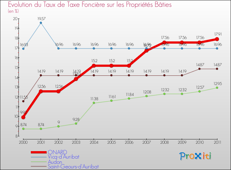 Evolution du taux de la taxe foncière sur le bati pour ONARD et les communes proches Comparaison des taux de taxe foncière sur le bati pour ONARD et les communes voisines