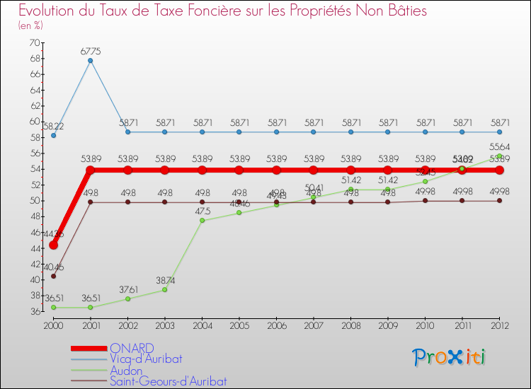 Evolution du taux de la taxe foncière sur les immeubles et terrains non batis pour ONARD et les communes proches de 2000 à 2012 Comparaison des taux de la taxe foncière sur les immeubles et terrains non batis pour ONARD et les communes voisines de 2000 à 2012