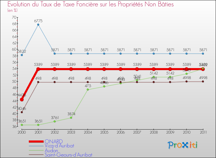 Evolution du taux de la taxe foncière sur les immeubles et terrains non batis pour ONARD et les communes proches Comparaison des taux de la taxe foncière sur les immeubles et terrains non batis pour ONARD et les communes voisines