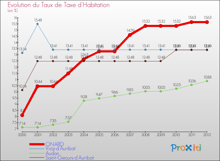 Evolution du taux de la taxe d'habitation pour ONARD et les communes proches Comparaison des taux de la taxe d'habitation pour ONARD et les communes voisines