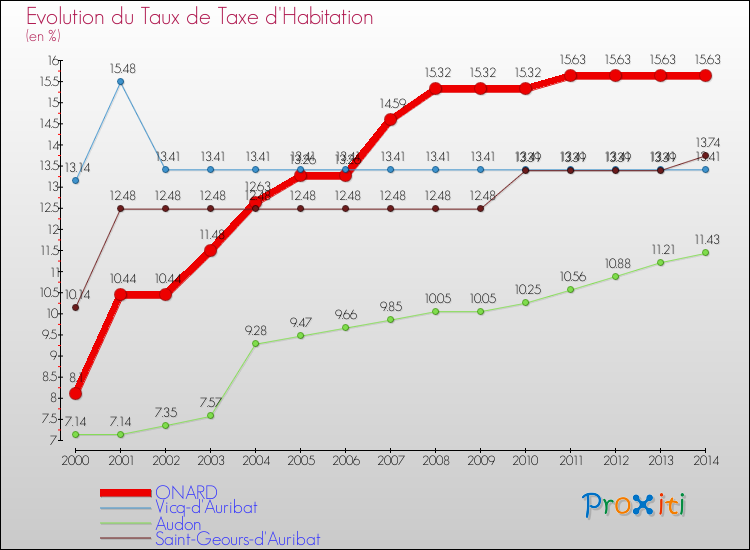 Evolution du taux de la taxe d'habitation pour ONARD et les communes proches de 2000 à 2014 Comparaison des taux de la taxe d'habitation pour ONARD et les communes voisines de 2000 à 2014