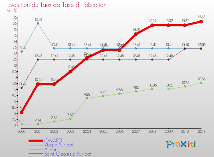 Evolution du taux de la taxe d'habitation pour ONARD et les communes proches Comparaison des taux de la taxe d'habitation pour ONARD et les communes voisines
