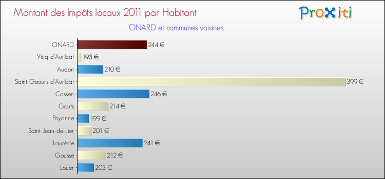 Montant des impôts locaux par Habitant pour ONARD et les communes proches Comparaison des impôts locaux par habitant pour ONARD et les communes voisines