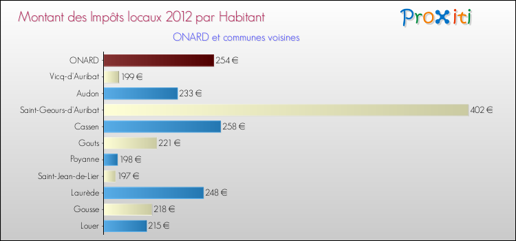 Montant des impôts locaux par Habitant pour ONARD et les communes proches Comparaison des impôts locaux par habitant pour ONARD et les communes voisines