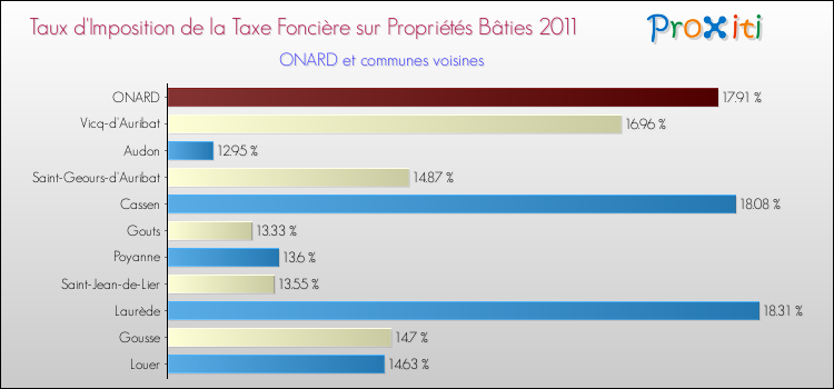 Taux d'imposition de la taxe foncière sur le bati 2011 pour ONARD et les communes proches Comparaison des taux d'imposition de la taxe foncière sur le bati 2011 pour ONARD et les communes voisines
