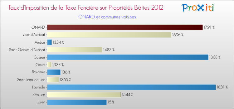 Taux d'imposition de la taxe foncière sur le bati 2012 pour ONARD et les communes proches Comparaison des taux d'imposition de la taxe foncière sur le bati 2012 pour ONARD et les communes voisines