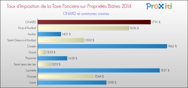 Taux d'imposition de la taxe foncière sur le bati 2014 pour ONARD et les communes proches Comparaison des taux d'imposition de la taxe foncière sur le bati 2014 pour ONARD et les communes voisines