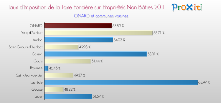 Taux d'imposition de la taxe foncière sur les immeubles et terrains non batis 2011 pour ONARD et les communes proches Comparaison des taux d'imposition de la taxe foncière sur les immeubles et terrains non batis 2011 pour ONARD et les communes voisines
