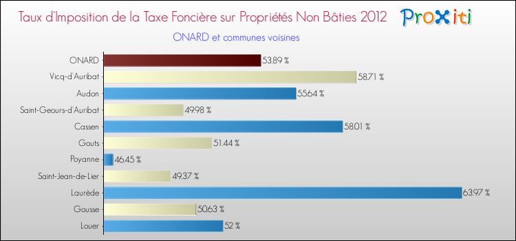 Taux d'imposition de la taxe foncière sur les immeubles et terrains non batis 2012 pour ONARD et les communes proches Comparaison des taux d'imposition de la taxe foncière sur les immeubles et terrains non batis 2012 pour ONARD et les communes voisines