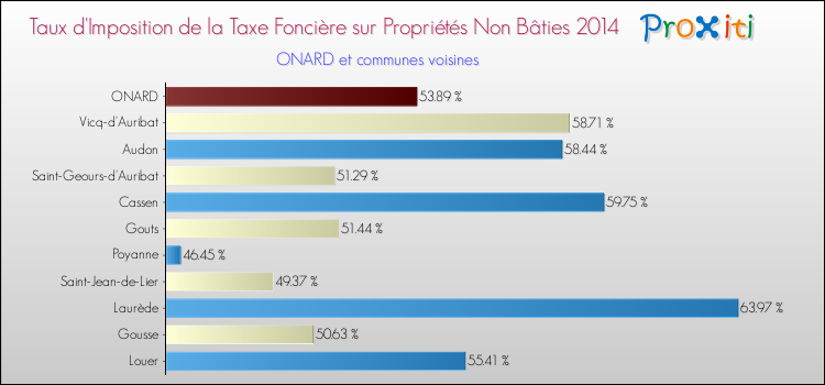 Taux d'imposition de la taxe foncière sur les immeubles et terrains non batis 2014 pour ONARD et les communes proches Comparaison des taux d'imposition de la taxe foncière sur les immeubles et terrains non batis 2014 pour ONARD et les communes voisines