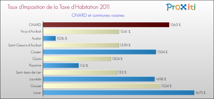Taux d'imposition de la taxe d'habitation 2011 pour ONARD et les communes proches Comparaison des taux d'imposition de la taxe d'habitation 2011 pour ONARD et les communes voisines