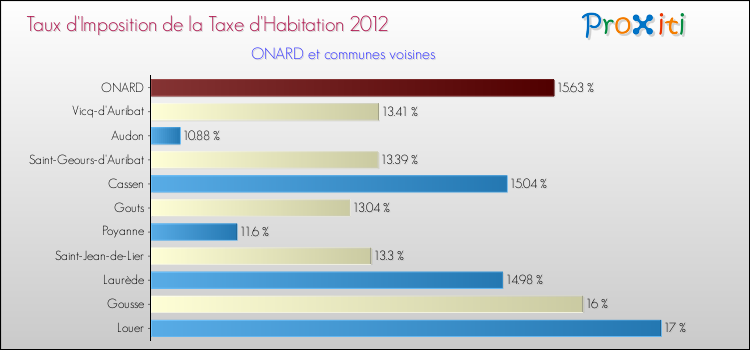 Taux d'imposition de la taxe d'habitation 2012 pour ONARD et les communes proches Comparaison des taux d'imposition de la taxe d'habitation 2012 pour ONARD et les communes voisines