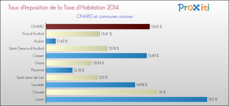 Taux d'imposition de la taxe d'habitation 2014 pour ONARD et les communes proches Comparaison des taux d'imposition de la taxe d'habitation 2014 pour ONARD et les communes voisines