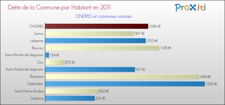 Dette par habitant de la commune en 2011 pour ONDRES et les communes proches Comparaison de la dette par habitant de la commune en 2011 pour ONDRES et les communes voisines