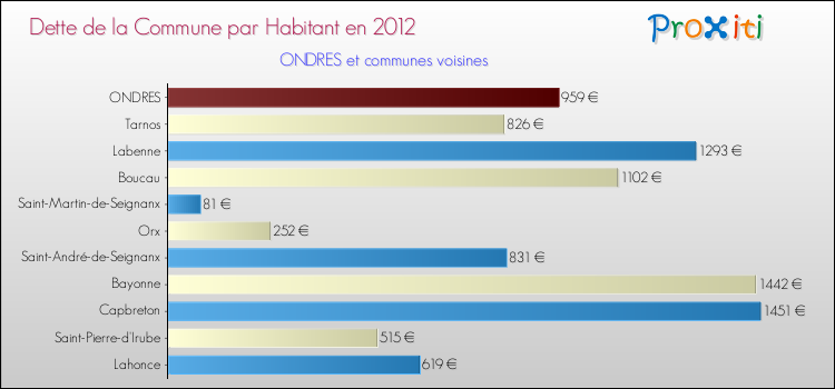 Dette par habitant de la commune en 2012 pour ONDRES et les communes proches Comparaison de la dette par habitant de la commune en 2012 pour ONDRES et les communes voisines
