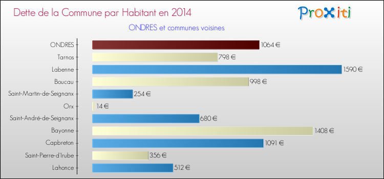 Dette par habitant de la commune en 2014 pour ONDRES et les communes proches Comparaison de la dette par habitant de la commune en 2014 pour ONDRES et les communes voisines