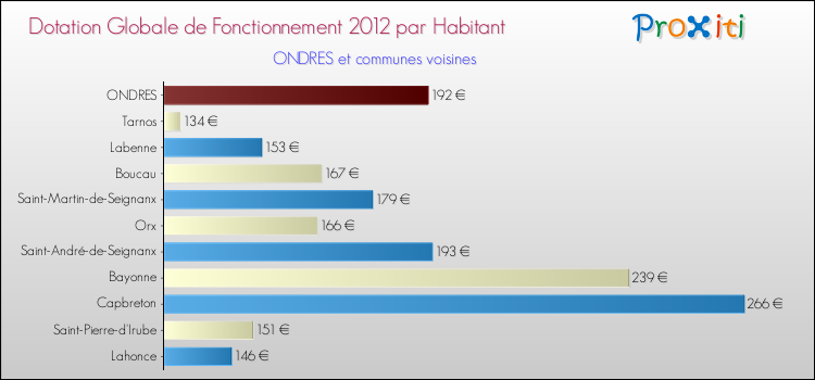 Montant des dotations globales de fonctionnement DGF par Habitant pour ONDRES et les communes proches Comparaison des des dotations globales de fonctionnement DGF par habitant pour ONDRES et les communes voisines