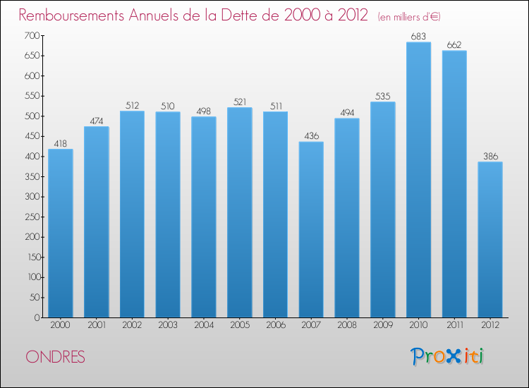 Evolution de l'annuité de la dette pour la commune de ONDRES de 2000 à 2012 Annuités de la dette pour ONDRES de 2000 à 2012
