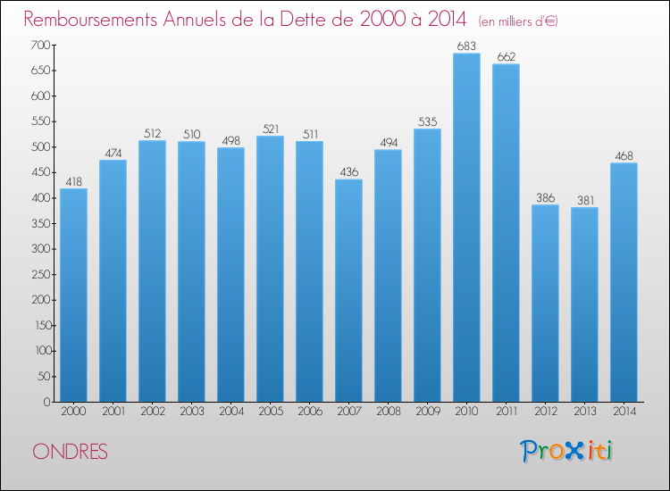 Evolution de l'annuité de la dette pour la commune de ONDRES de 2000 à 2014 Annuités de la dette pour ONDRES de 2000 à 2014