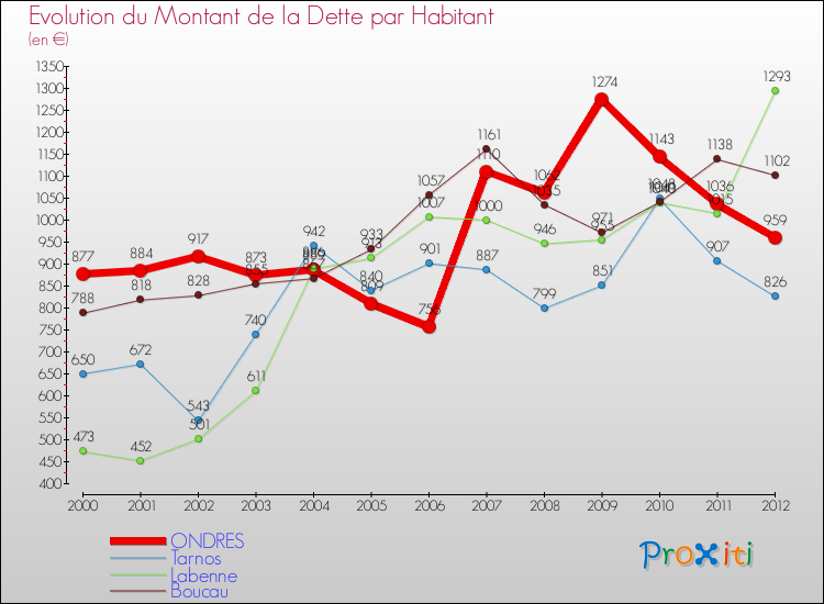 Evolution de la dette par habitant pour la commune de ONDRES et les communes proches de 2000 à 2012 Comparaison de la dette par habitant pour ONDRES et les communes voisines de 2000 à 2012