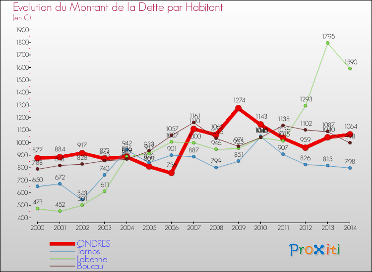 Evolution de la dette par habitant pour la commune de ONDRES et les communes proches de 2000 à 2014 Comparaison de la dette par habitant pour ONDRES et les communes voisines de 2000 à 2014