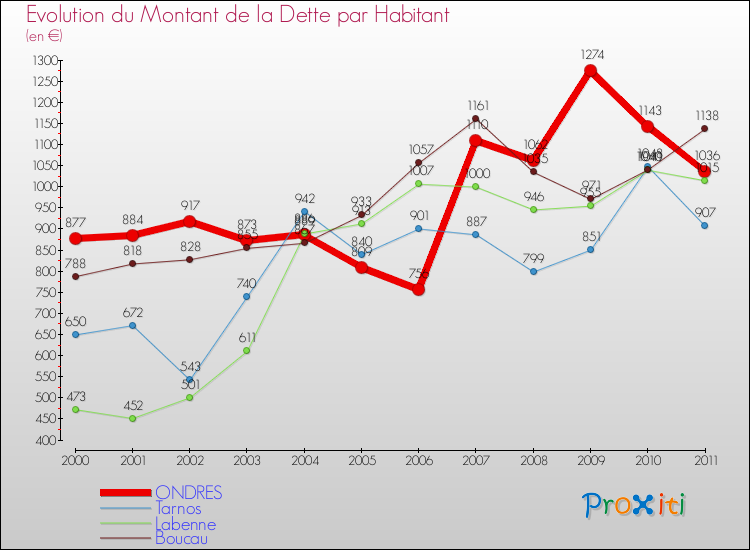 Evolution de la dette par habitant pour la commune de ONDRES et les communes proches Comparaison de la dette par habitant pour ONDRES et les communes voisines