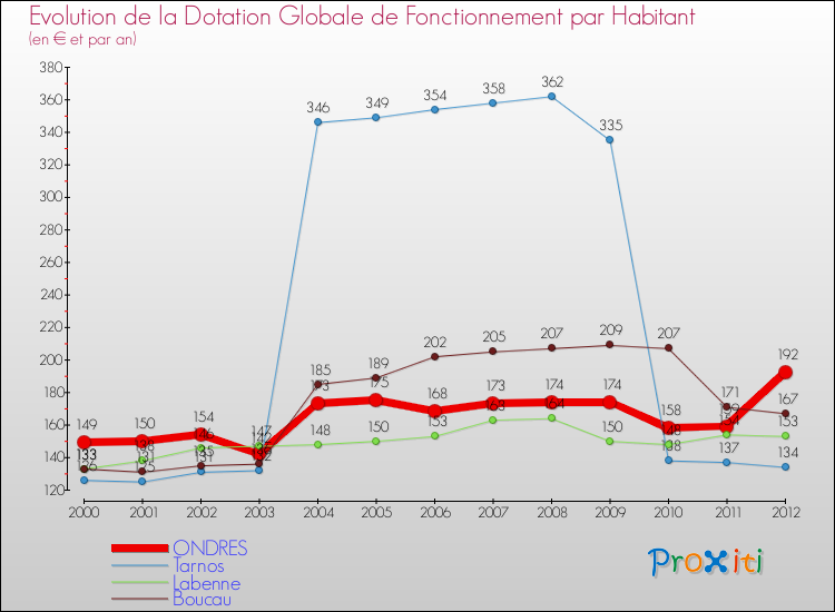 Evolution et montant de la dotation globale de fonctionnement par Habitant pour ONDRES et les communes proches Comparaison des dotations globales de fonctionnement par habitant pour ONDRES et les communes voisines