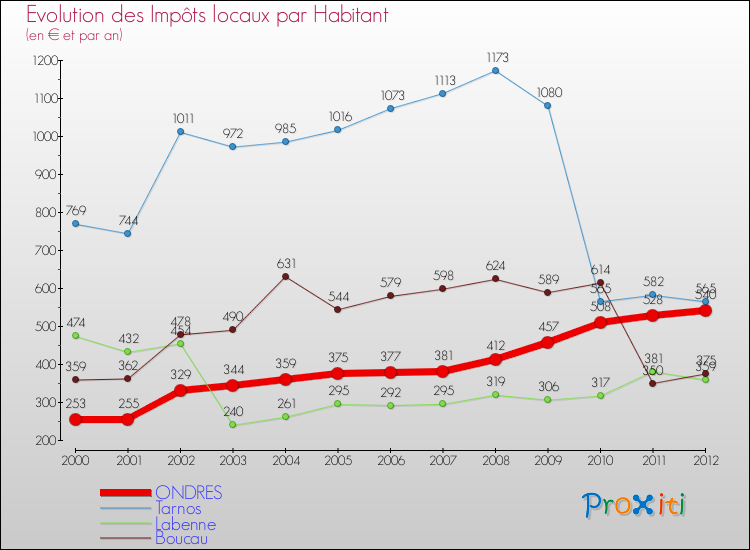 Evolution et montant des impôts locaux par Habitant pour ONDRES et les communes proches Comparaison des impôts locaux par habitant pour ONDRES et les communes voisines