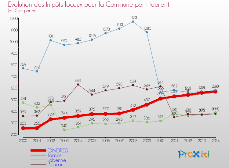 Evolution et montant des impôts locaux par Habitant pour ONDRES et les communes proches de 2000 à 2014 Comparaison des impôts locaux par habitant pour ONDRES et les communes voisines de 2000 à 2014