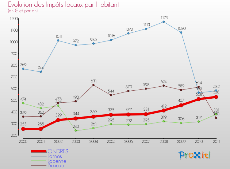 Evolution et montant des impôts locaux par Habitant pour ONDRES et les communes proches Comparaison des impôts locaux par habitant pour ONDRES et les communes voisines