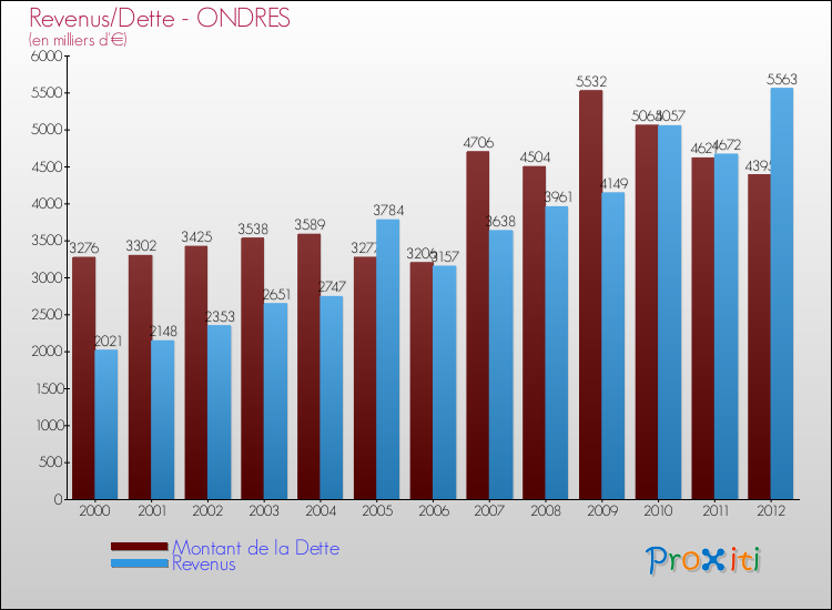 Evolution comparée de la dette et des revenus pour la commune de ONDRES de 2000 à 2012 Comparaison de la dette et des revenus pour ONDRES de 2000 à 2012