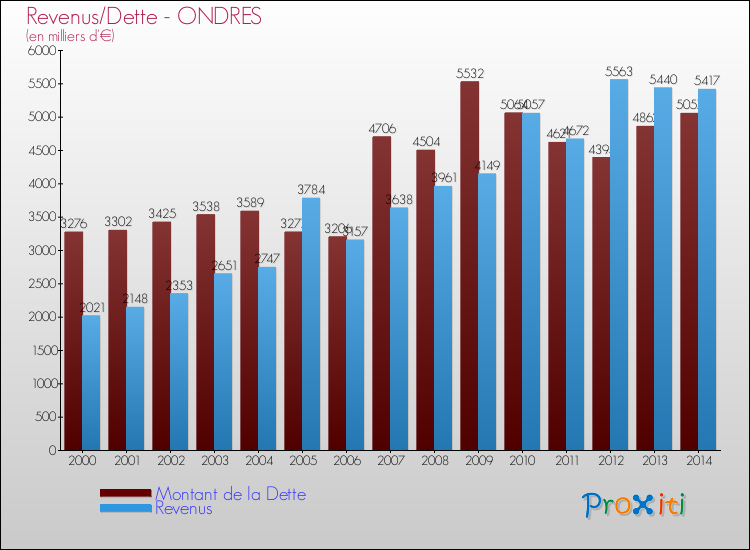 Evolution comparée de la dette et des revenus pour la commune de ONDRES de 2000 à 2014 Comparaison de la dette et des revenus pour ONDRES de 2000 à 2014