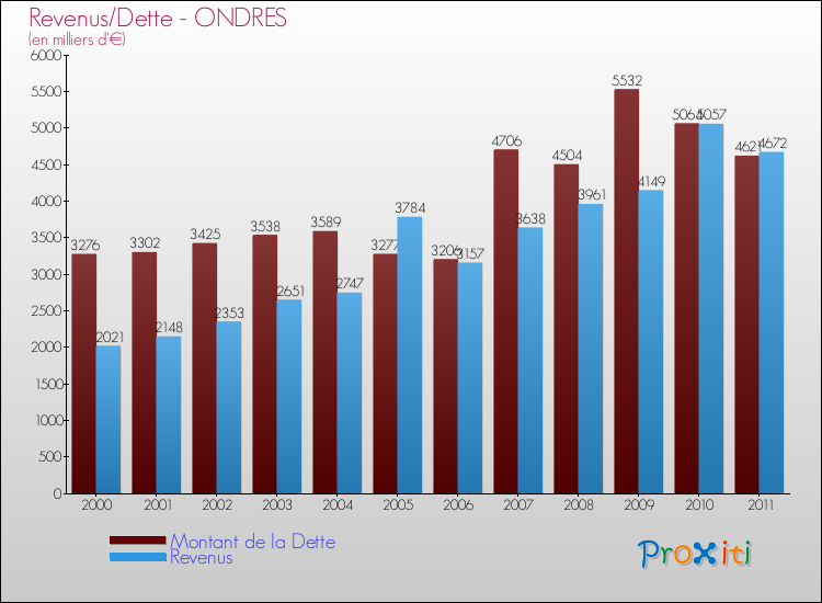 Evolution comparée de la dette et des revenus pour la commune de ONDRES de 2000 à 2011 Comparaison de la dette et des revenus pour ONDRES de 2000 à 2011