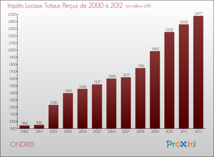 Evolution des Impôts Locaux pour la commune de ONDRES de 2000 à 2012 Evolution des Impôts Locaux pour ONDRES de 2000 à 2012