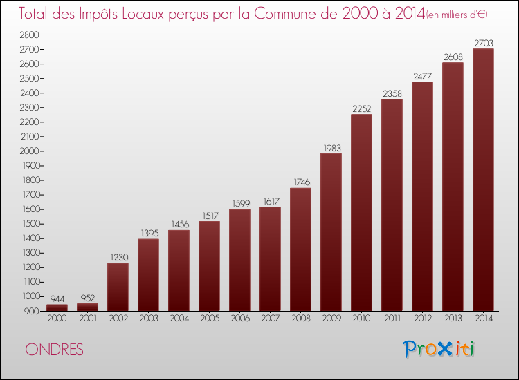 Evolution des Impôts Locaux pour la commune de ONDRES de 2000 à 2014 Evolution des Impôts Locaux pour ONDRES de 2000 à 2014