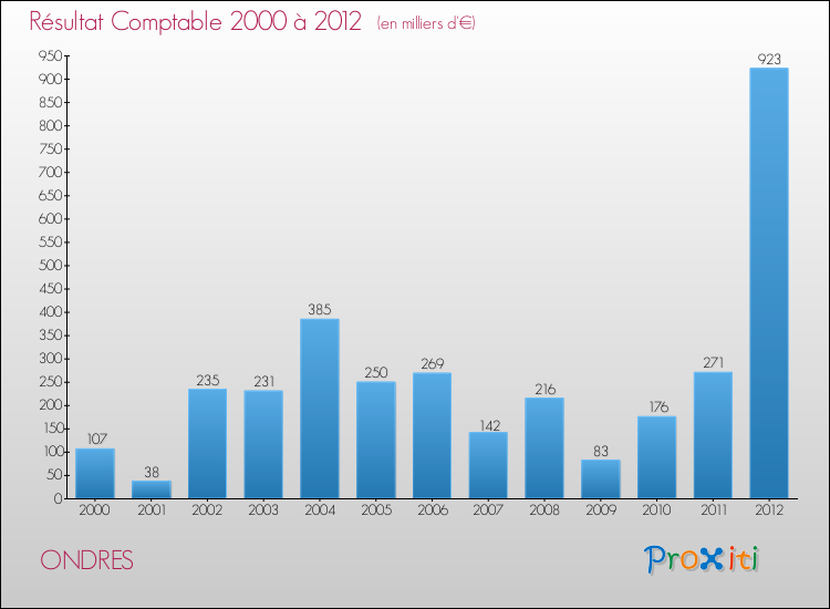 Evolution du résultat comptable pour la commune de ONDRES de 2000 à 2012 Evolution du résultat comptable pour ONDRES de 2000 à 2012