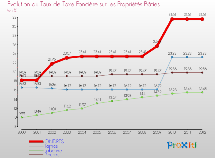 Evolution du taux de la taxe foncière sur le bati pour ONDRES et les communes proches de 2000 à 2012 Comparaison des taux de taxe foncière sur le bati pour ONDRES et les communes voisines de 2000 à 2012