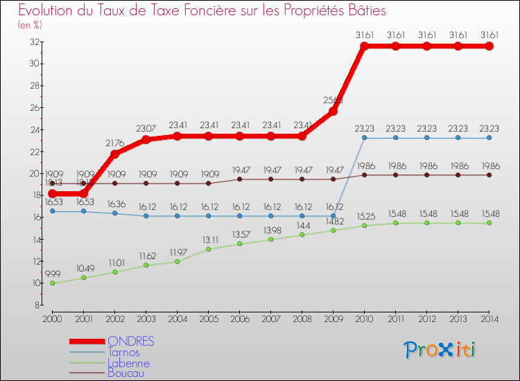 Evolution du taux de la taxe foncière sur le bati pour ONDRES et les communes proches de 2000 à 2014 Comparaison des taux de taxe foncière sur le bati pour ONDRES et les communes voisines de 2000 à 2014