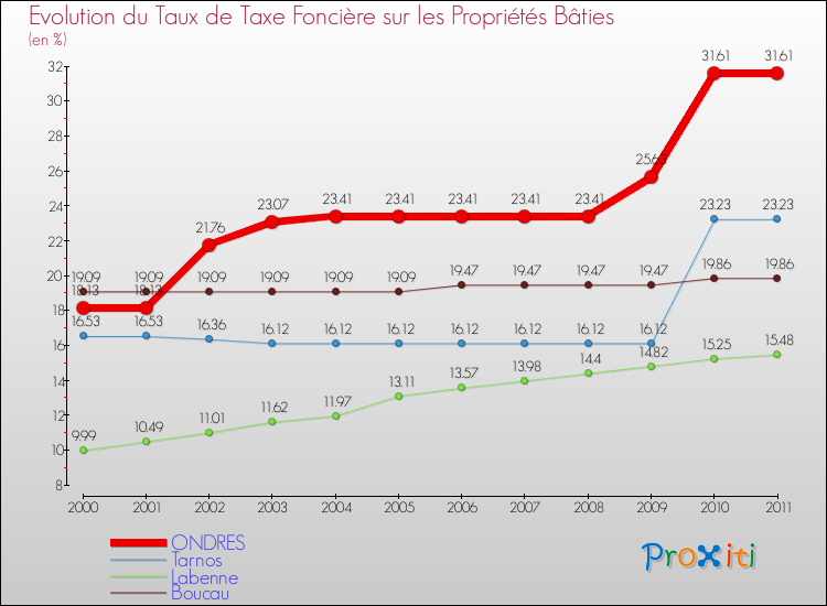Evolution du taux de la taxe foncière sur le bati pour ONDRES et les communes proches Comparaison des taux de taxe foncière sur le bati pour ONDRES et les communes voisines
