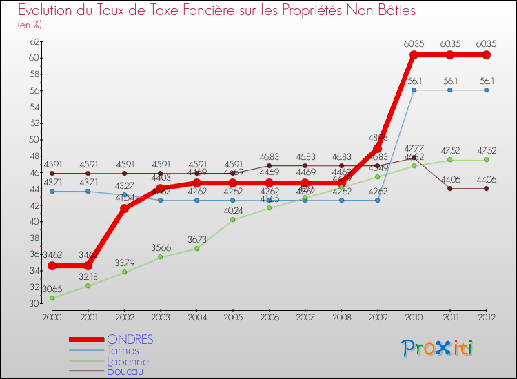 Evolution du taux de la taxe foncière sur les immeubles et terrains non batis pour ONDRES et les communes proches de 2000 à 2012 Comparaison des taux de la taxe foncière sur les immeubles et terrains non batis pour ONDRES et les communes voisines de 2000 à 2012