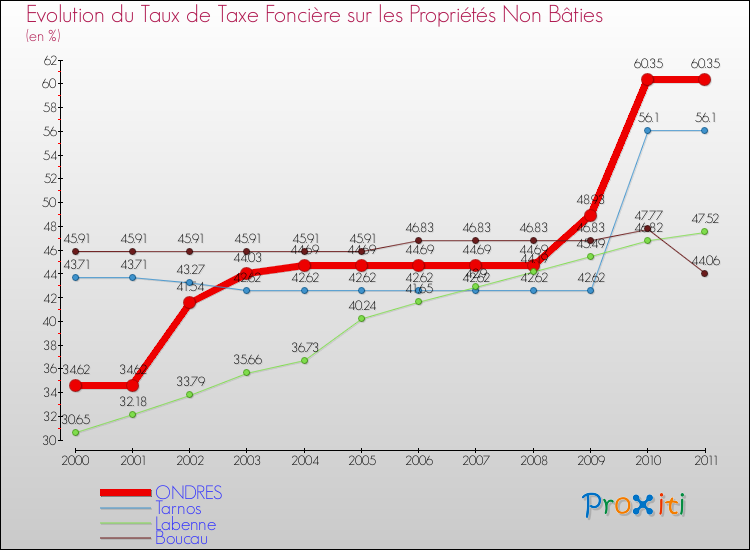 Evolution du taux de la taxe foncière sur les immeubles et terrains non batis pour ONDRES et les communes proches Comparaison des taux de la taxe foncière sur les immeubles et terrains non batis pour ONDRES et les communes voisines