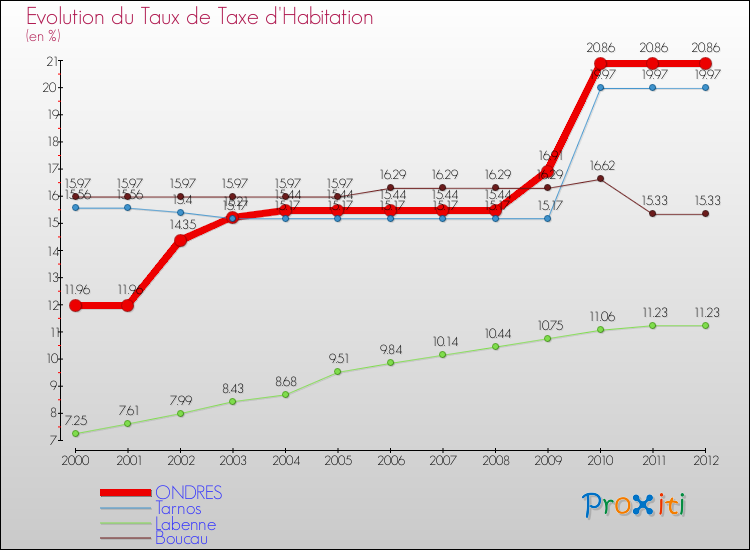Evolution du taux de la taxe d'habitation pour ONDRES et les communes proches Comparaison des taux de la taxe d'habitation pour ONDRES et les communes voisines