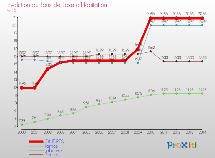 Evolution du taux de la taxe d'habitation pour ONDRES et les communes proches de 2000 à 2014 Comparaison des taux de la taxe d'habitation pour ONDRES et les communes voisines de 2000 à 2014