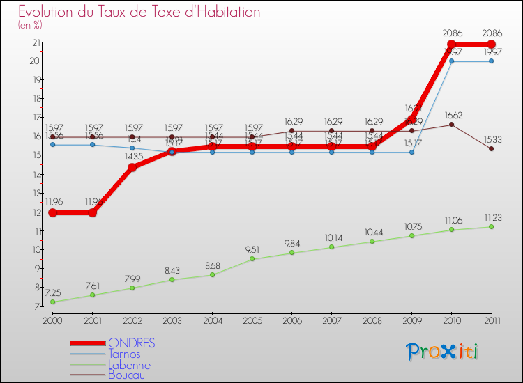 Evolution du taux de la taxe d'habitation pour ONDRES et les communes proches Comparaison des taux de la taxe d'habitation pour ONDRES et les communes voisines